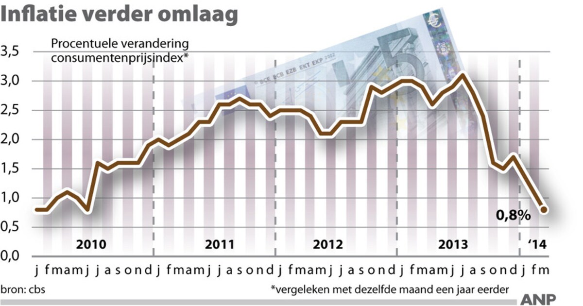 Inflatie Naar Laagste Peil In Vier Jaar Met Dank Aan Tabak En Kleding