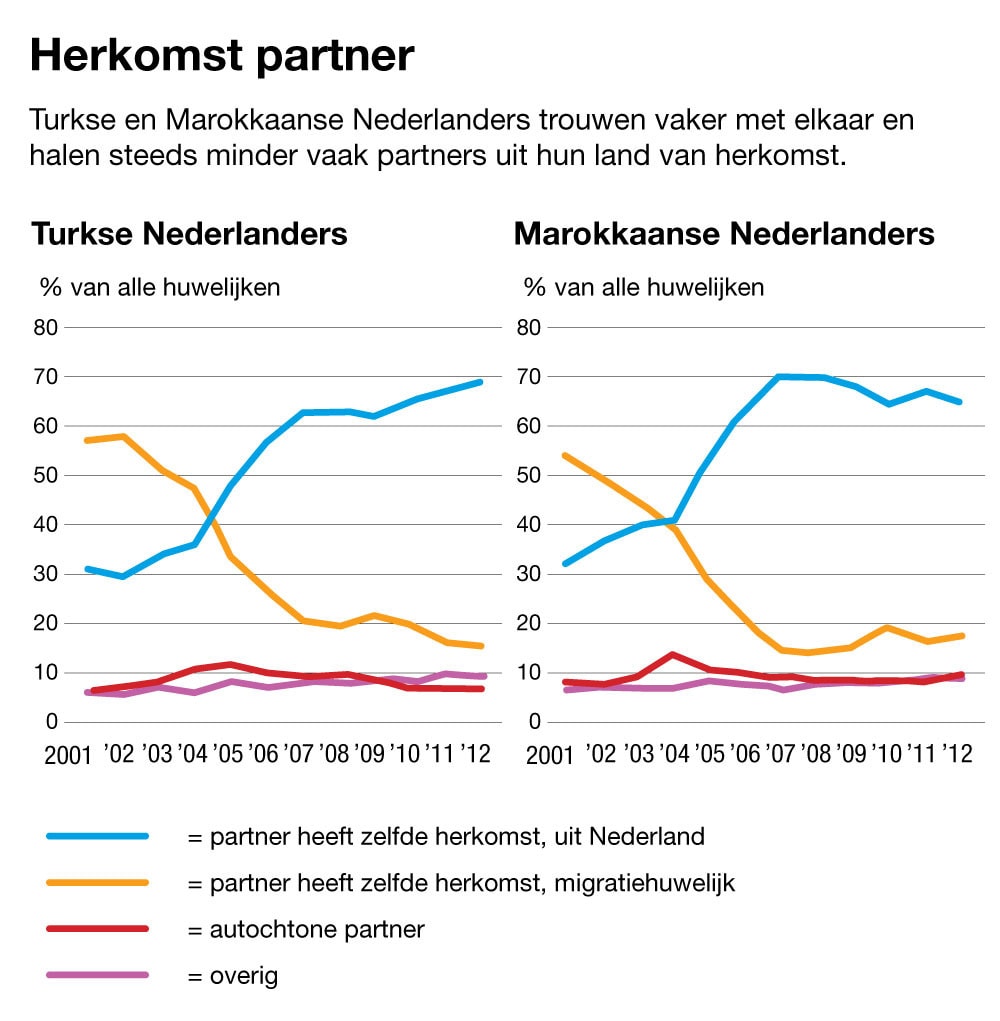 Turkse en Marokkaanse Nederlanders trouwen minder vaak met migrant | Het  Parool