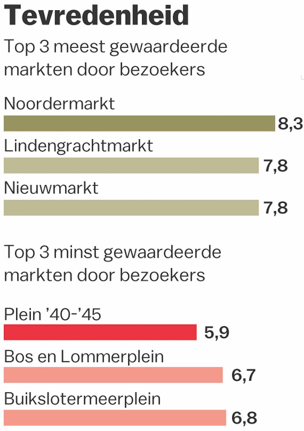 Gemeente gaat zich meer met de Amsterdamse markten bemoeien
