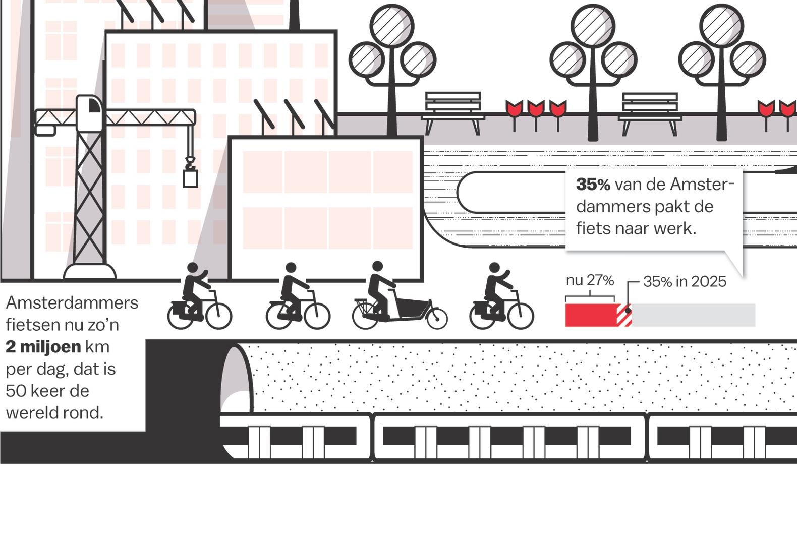 Hoe ziet Amsterdam eruit in 2025? Het Parool