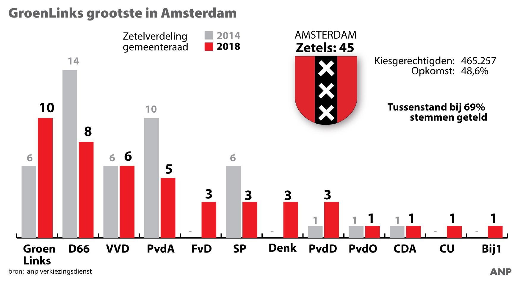 GroenLinks, D66, PvdA en SP vormen progressieve coalitie