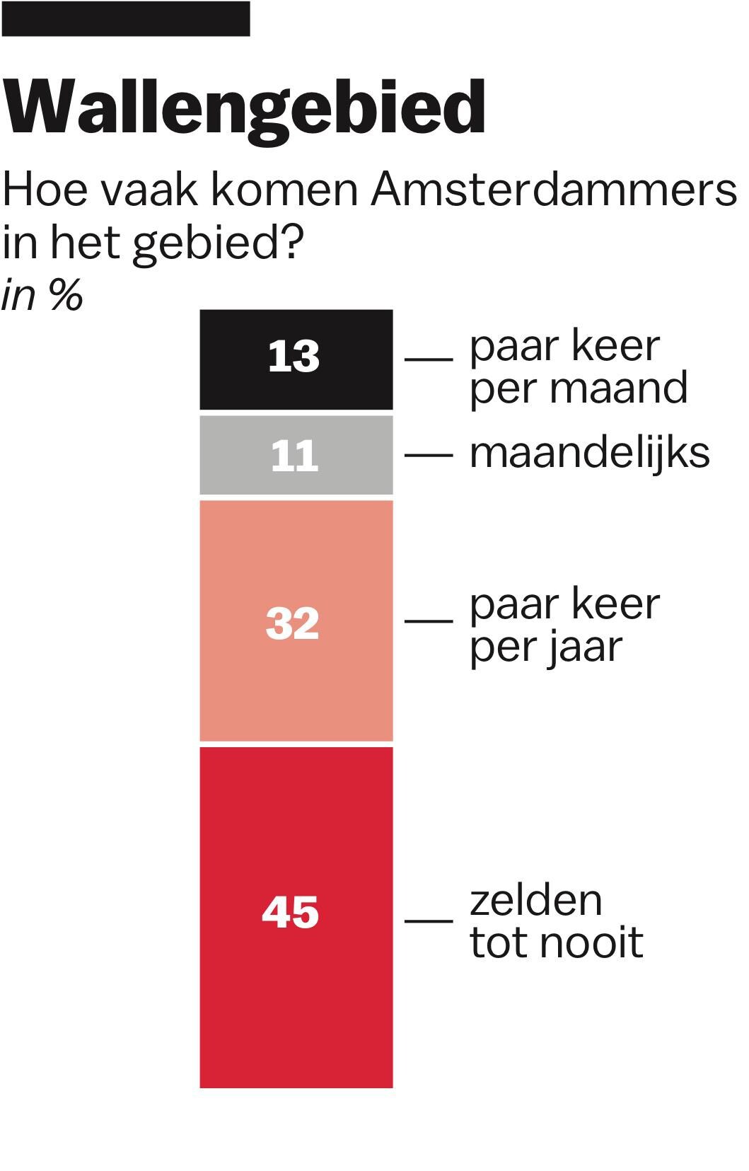 Bijna helft Amsterdammers vindt Wallen niet meer kunnen