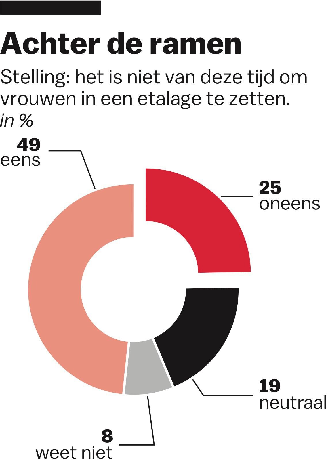 Bijna helft Amsterdammers vindt Wallen niet meer kunnen