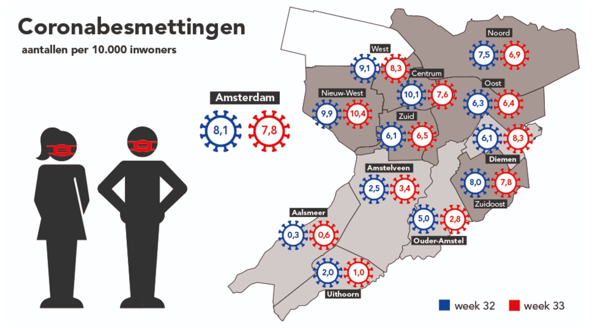 In Nieuw West Beduidend Meer Besmettingen Hoe Komt Dat Het Parool