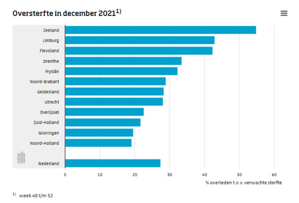 Grote oversterfte in december, behalve in de laatste week Het Parool