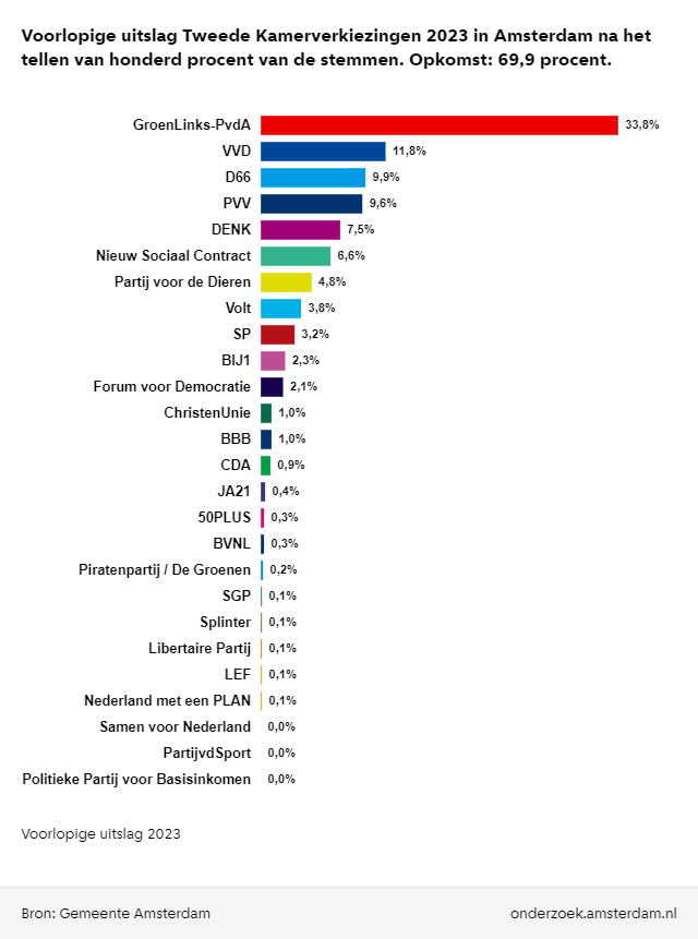 Alle Stemmen Geteld In Amsterdam: GL-PvdA Met Afstand De Grootste, PVV ...