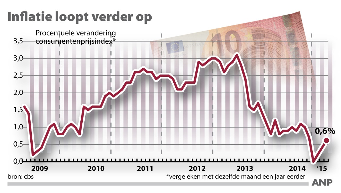 Inflatie loopt opnieuw verder op | Het Parool